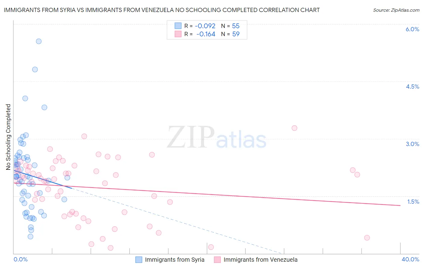 Immigrants from Syria vs Immigrants from Venezuela No Schooling Completed