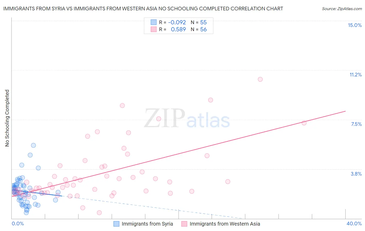 Immigrants from Syria vs Immigrants from Western Asia No Schooling Completed