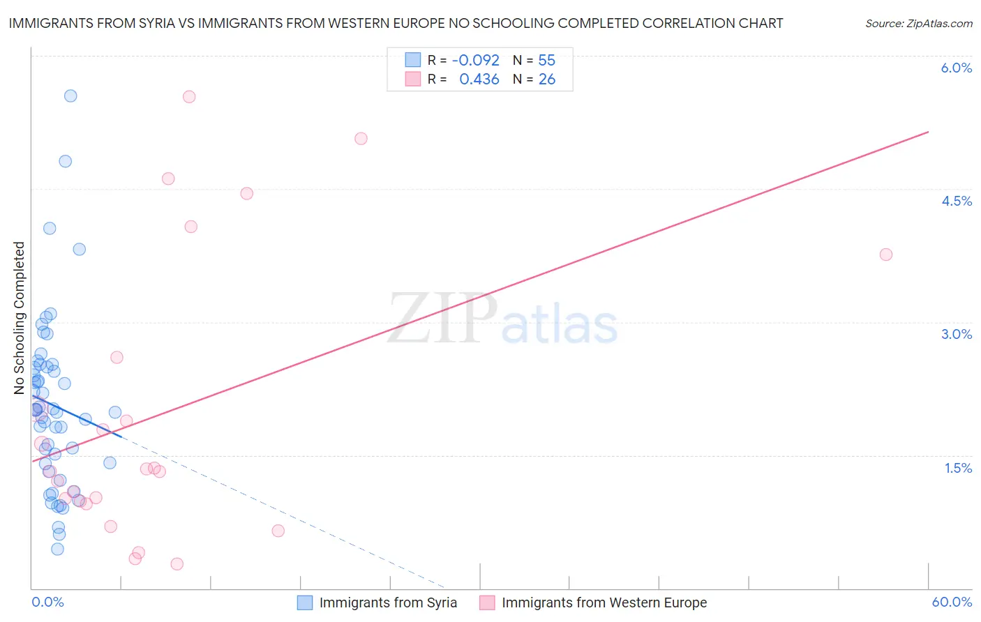 Immigrants from Syria vs Immigrants from Western Europe No Schooling Completed