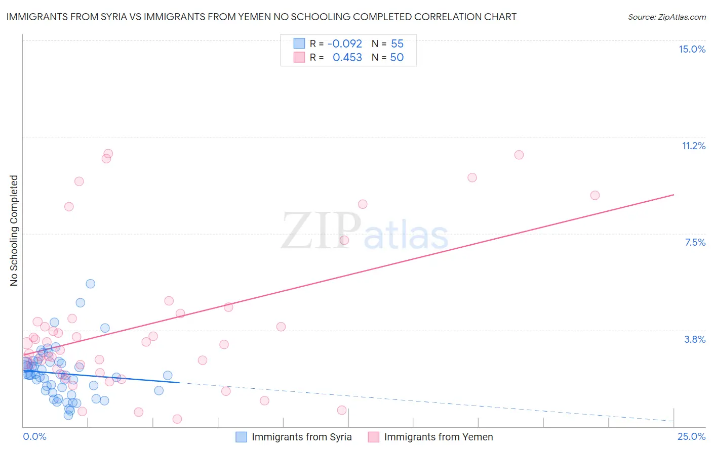 Immigrants from Syria vs Immigrants from Yemen No Schooling Completed