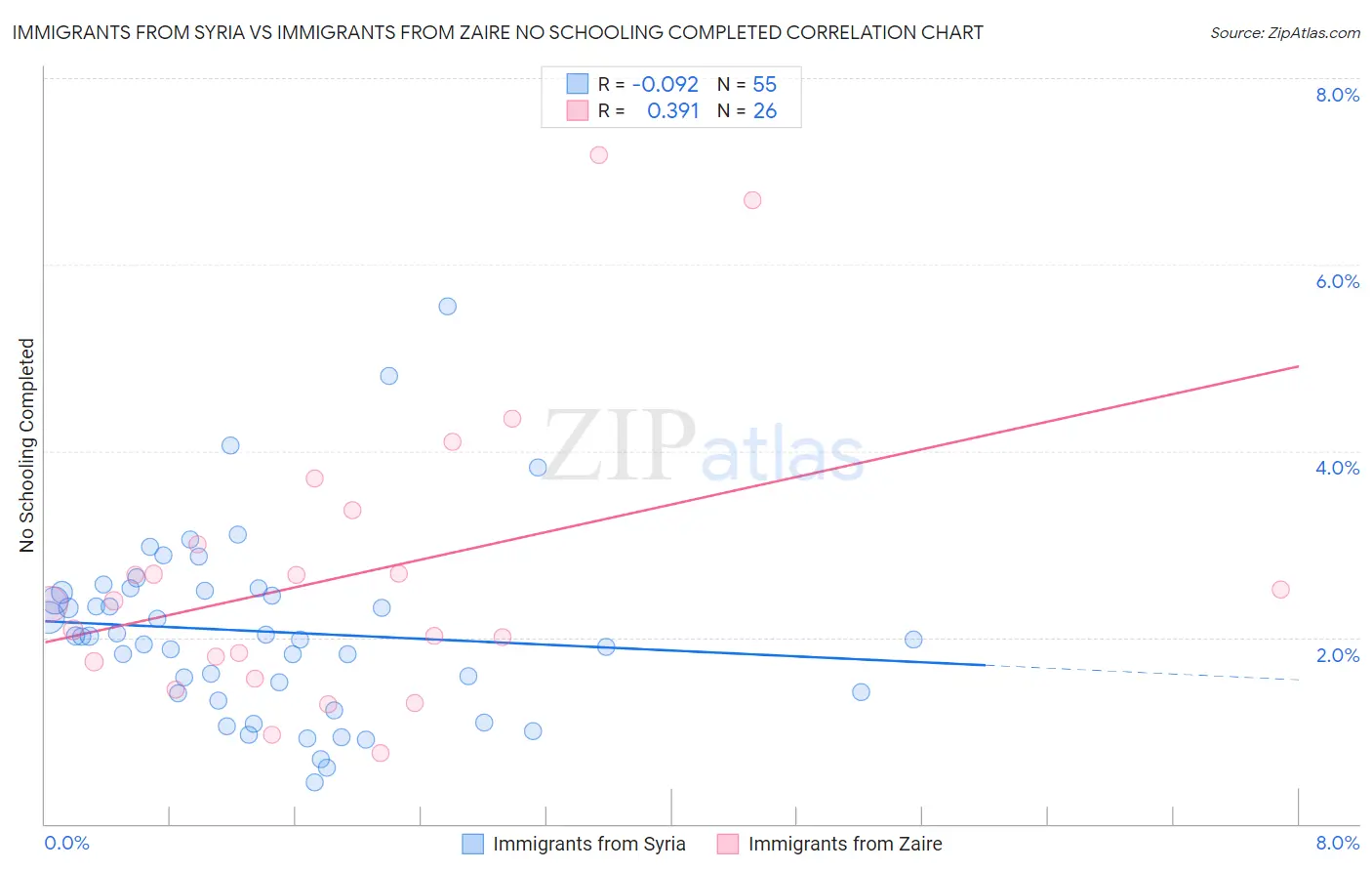 Immigrants from Syria vs Immigrants from Zaire No Schooling Completed