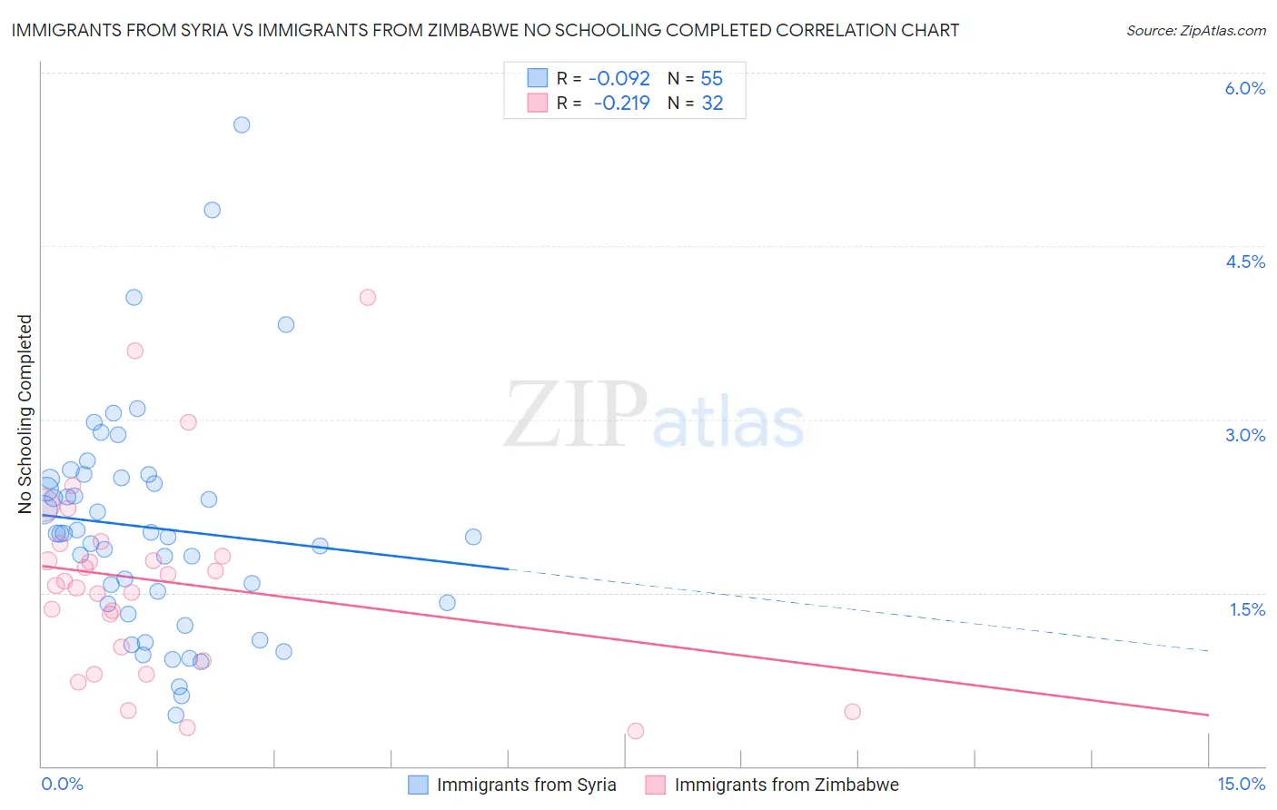 Immigrants from Syria vs Immigrants from Zimbabwe No Schooling Completed