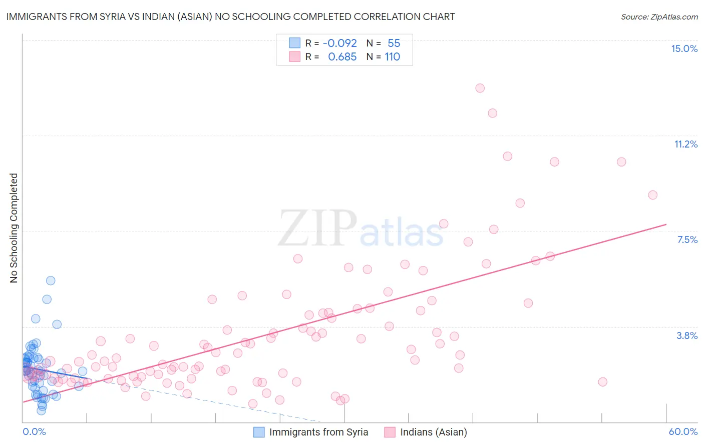 Immigrants from Syria vs Indian (Asian) No Schooling Completed