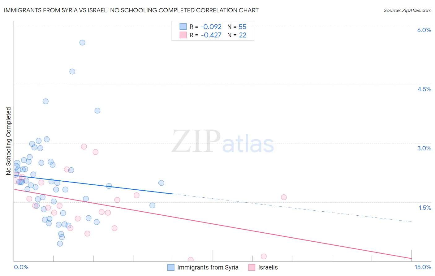 Immigrants from Syria vs Israeli No Schooling Completed