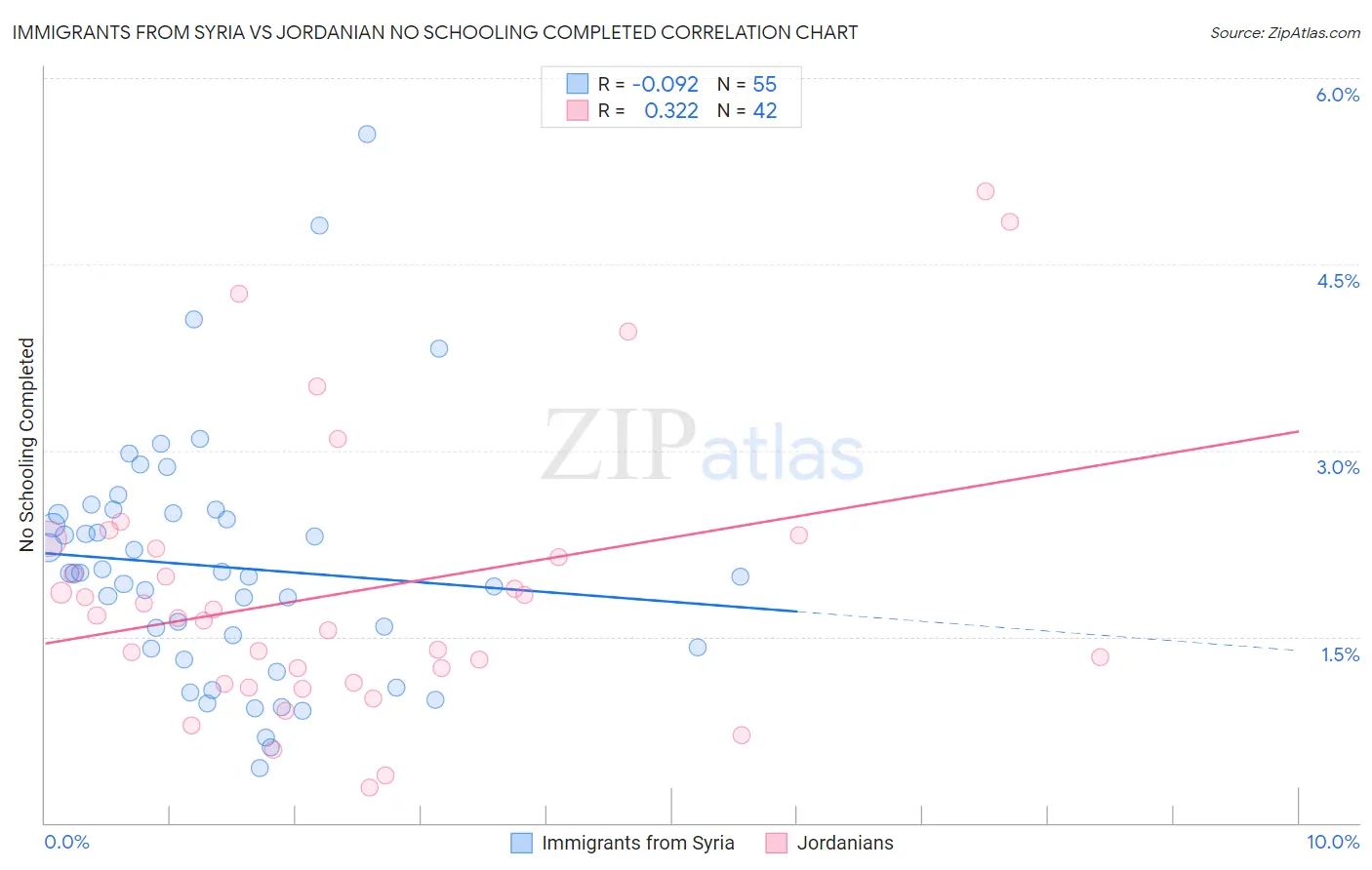 Immigrants from Syria vs Jordanian No Schooling Completed