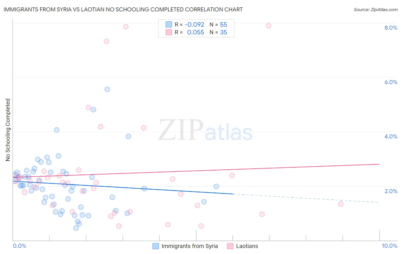 Immigrants from Syria vs Laotian No Schooling Completed