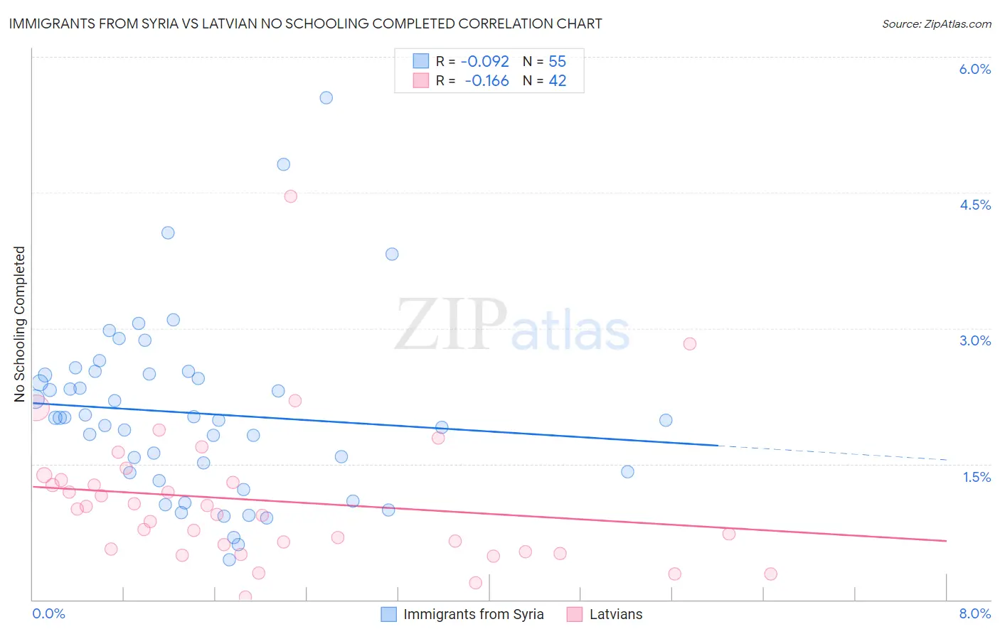 Immigrants from Syria vs Latvian No Schooling Completed