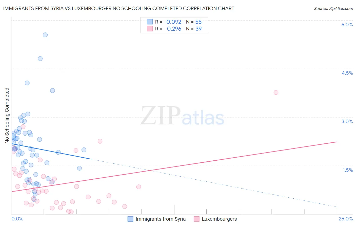 Immigrants from Syria vs Luxembourger No Schooling Completed