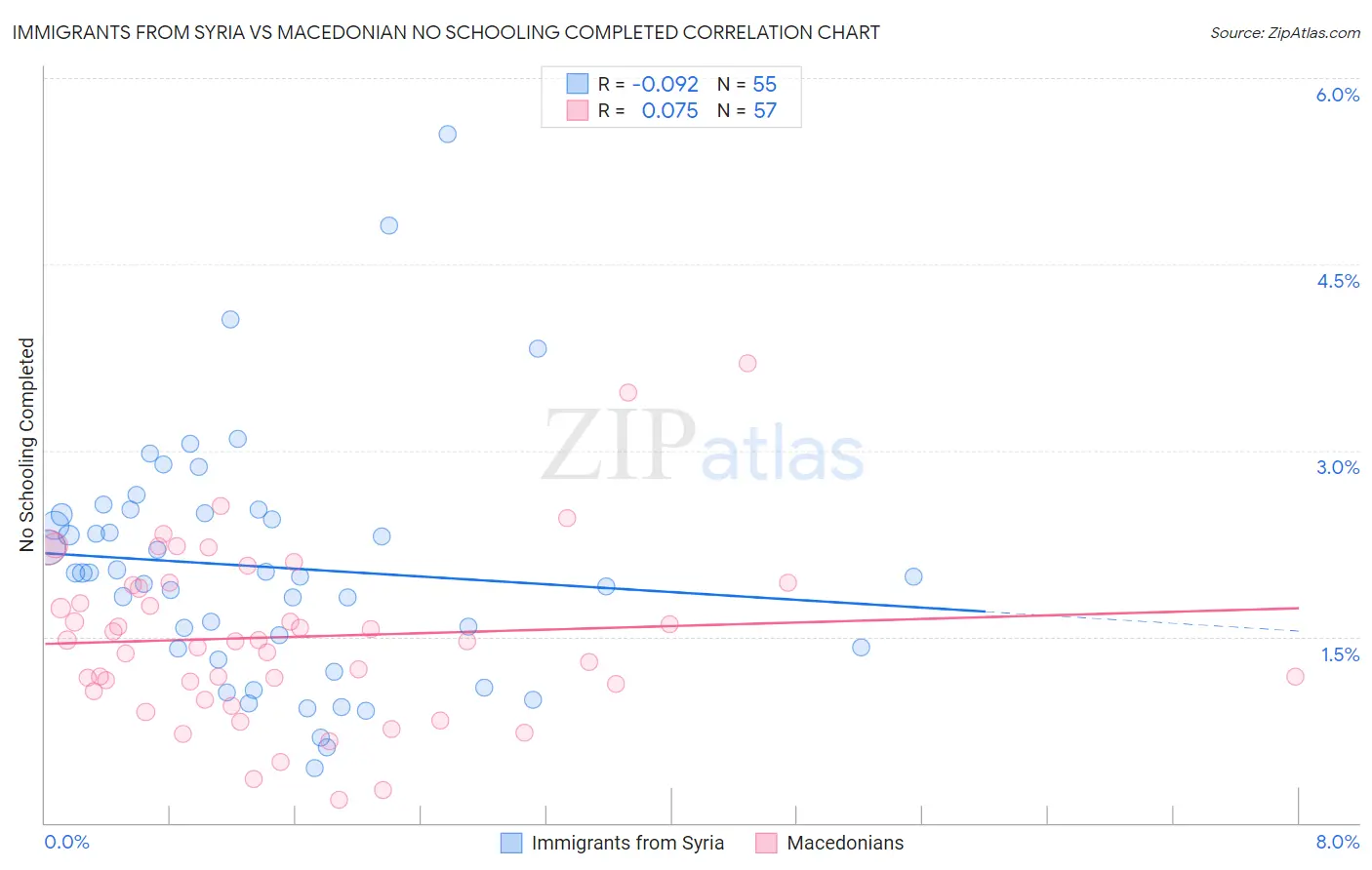 Immigrants from Syria vs Macedonian No Schooling Completed