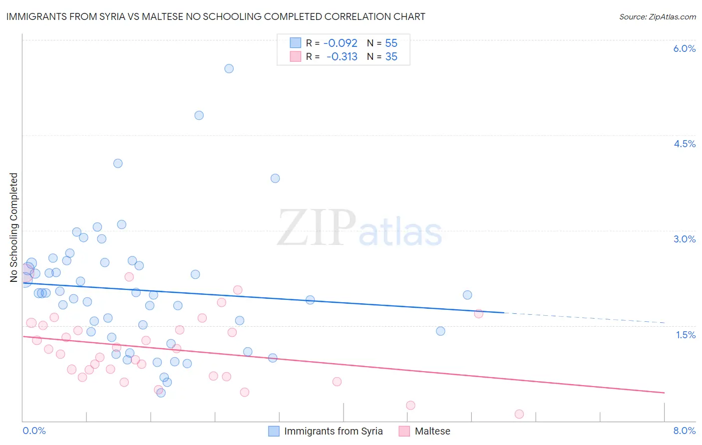 Immigrants from Syria vs Maltese No Schooling Completed
