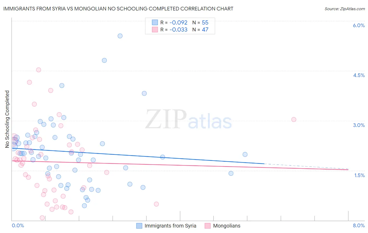 Immigrants from Syria vs Mongolian No Schooling Completed