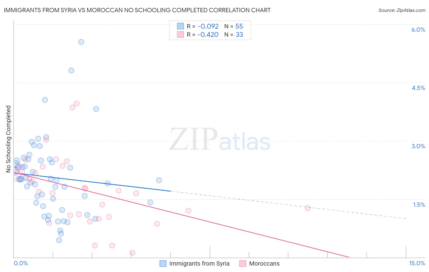Immigrants from Syria vs Moroccan No Schooling Completed