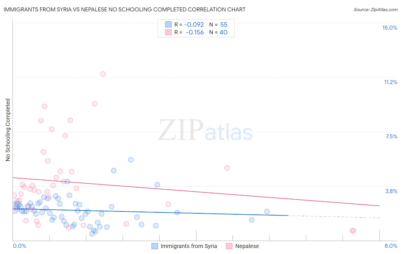 Immigrants from Syria vs Nepalese No Schooling Completed
