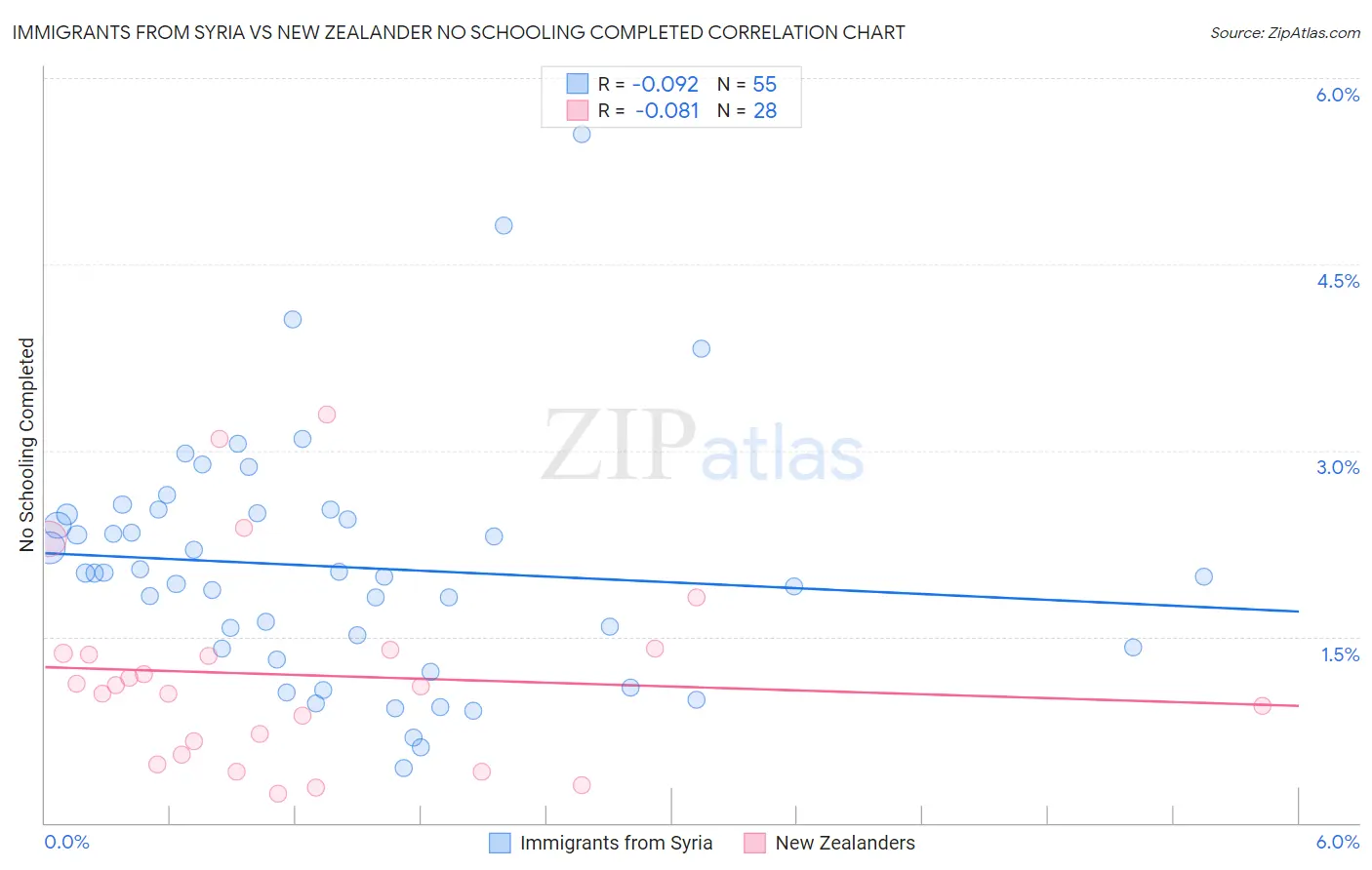 Immigrants from Syria vs New Zealander No Schooling Completed