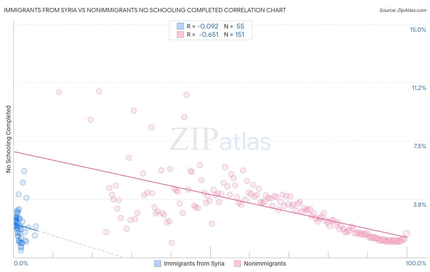 Immigrants from Syria vs Nonimmigrants No Schooling Completed