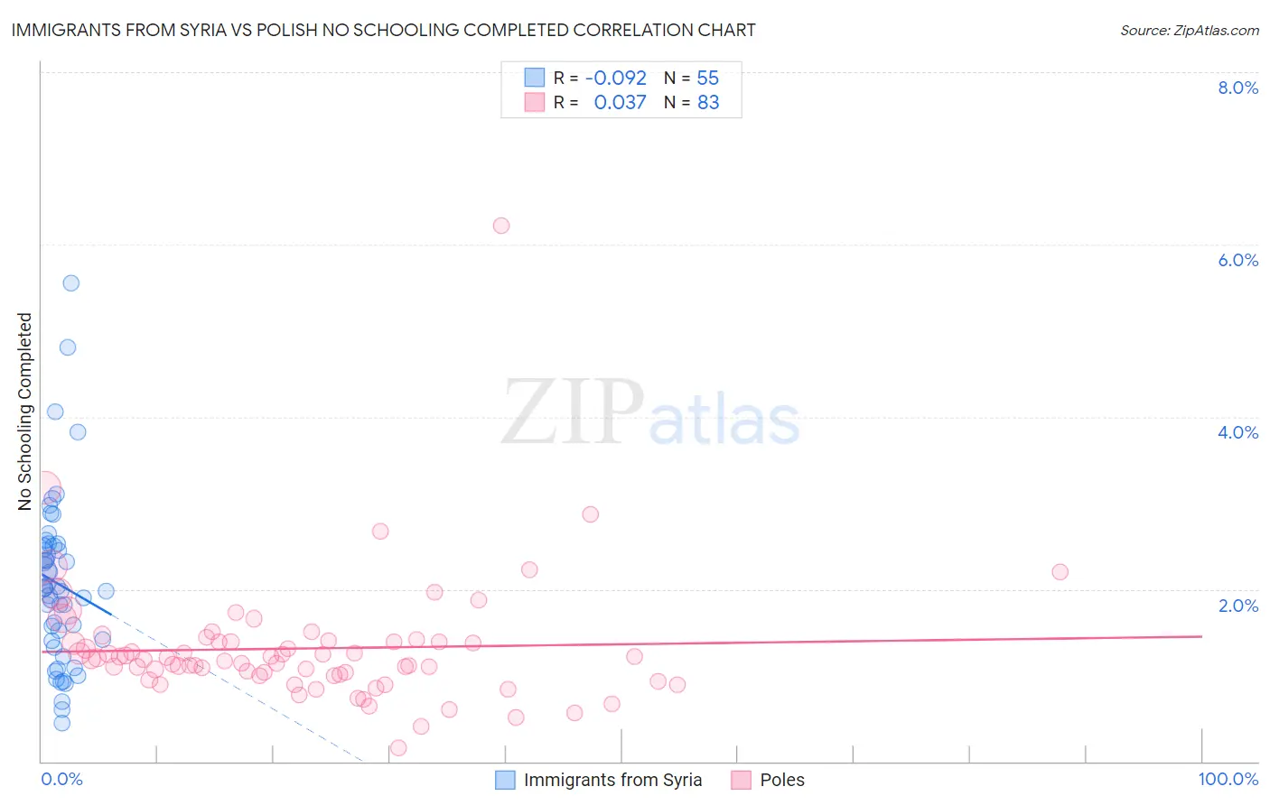 Immigrants from Syria vs Polish No Schooling Completed