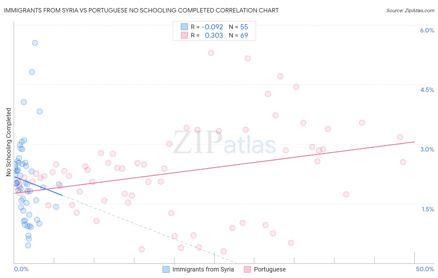 Immigrants from Syria vs Portuguese No Schooling Completed