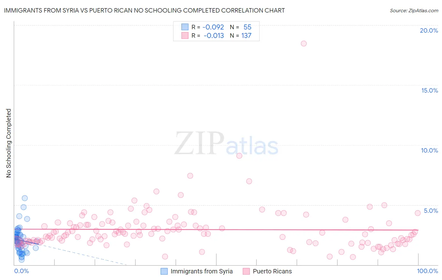 Immigrants from Syria vs Puerto Rican No Schooling Completed