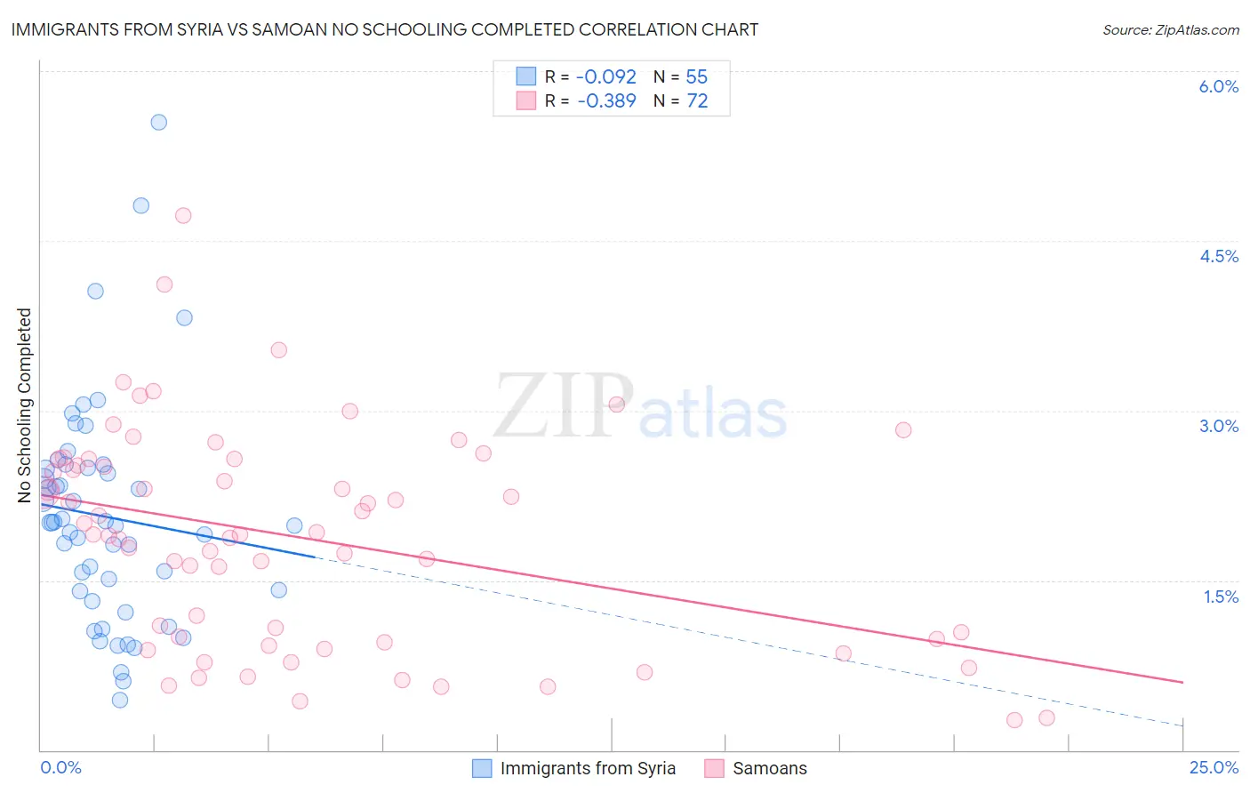 Immigrants from Syria vs Samoan No Schooling Completed