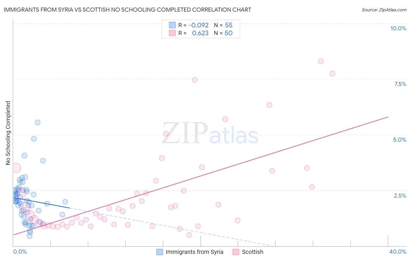 Immigrants from Syria vs Scottish No Schooling Completed