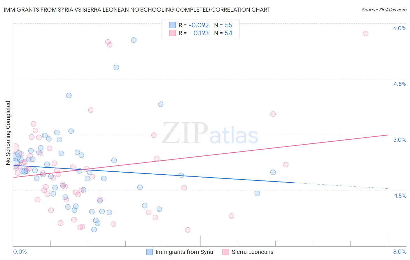 Immigrants from Syria vs Sierra Leonean No Schooling Completed