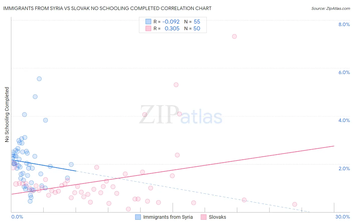 Immigrants from Syria vs Slovak No Schooling Completed
