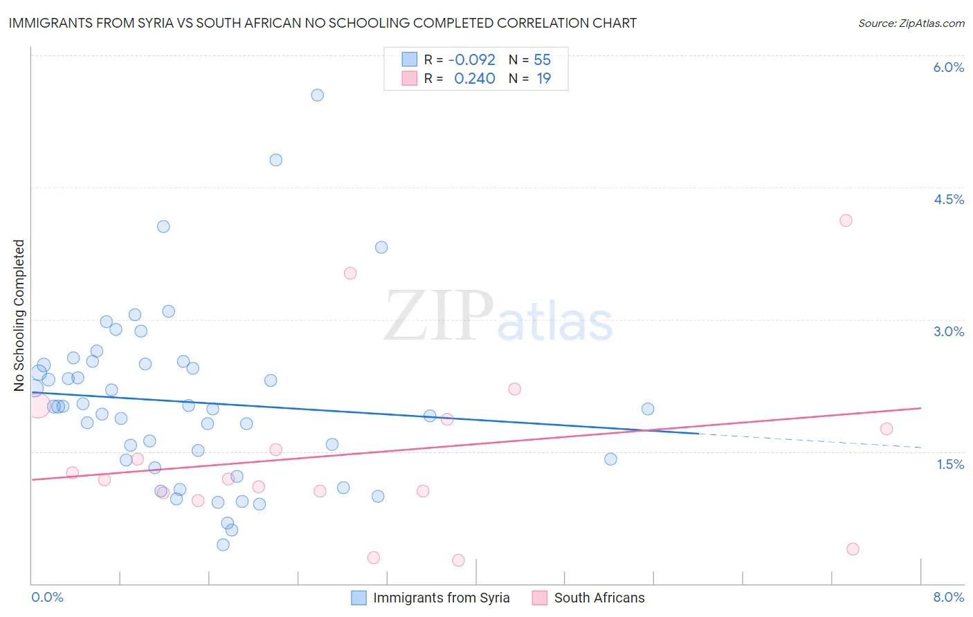 Immigrants from Syria vs South African No Schooling Completed