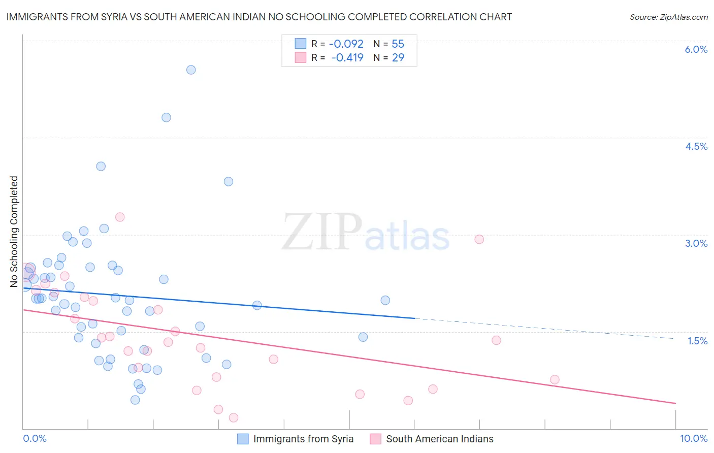 Immigrants from Syria vs South American Indian No Schooling Completed