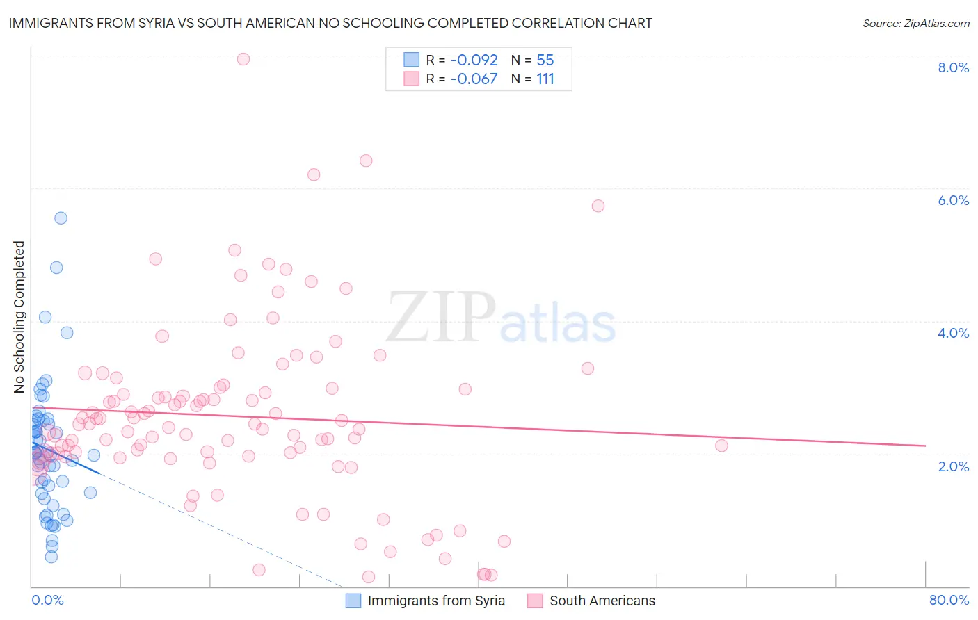Immigrants from Syria vs South American No Schooling Completed
