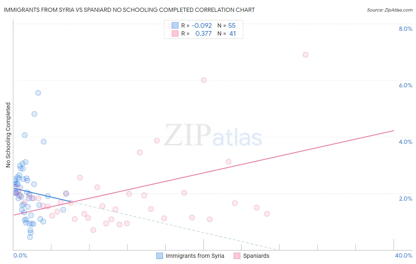 Immigrants from Syria vs Spaniard No Schooling Completed