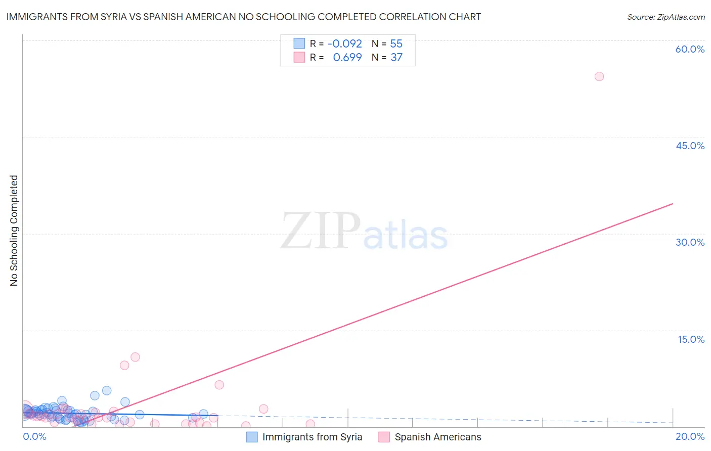 Immigrants from Syria vs Spanish American No Schooling Completed