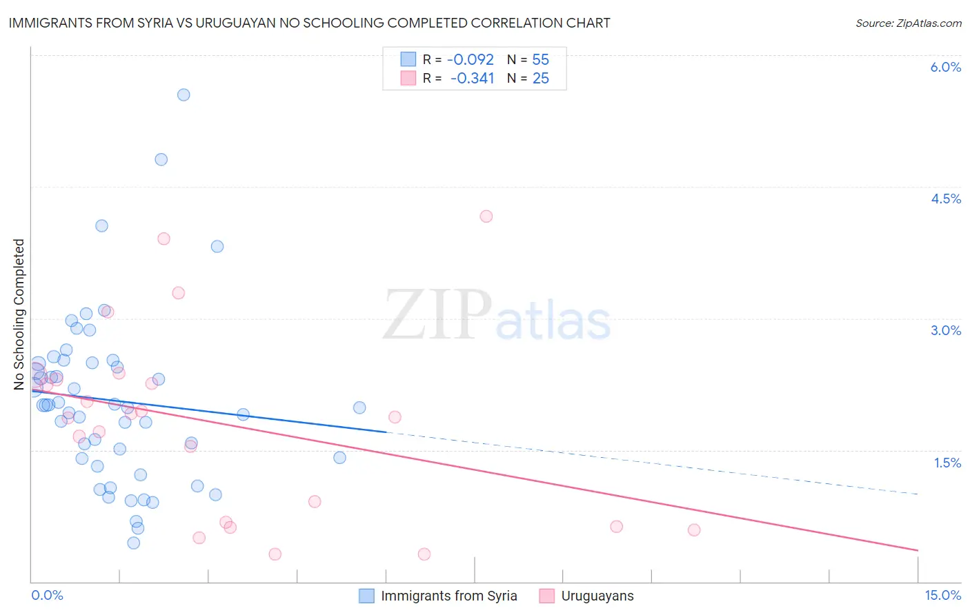 Immigrants from Syria vs Uruguayan No Schooling Completed