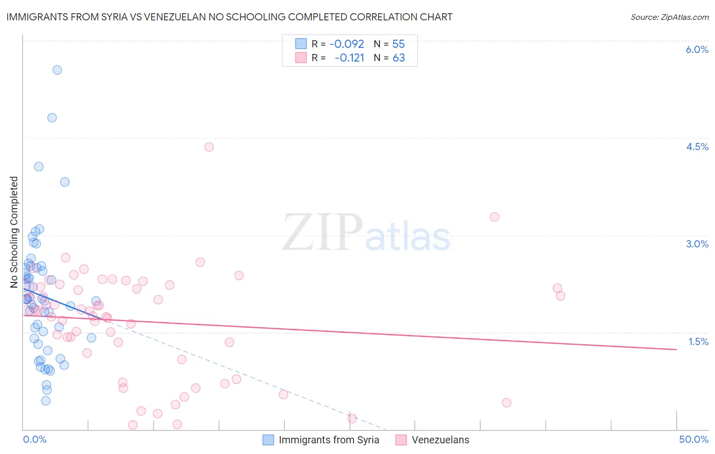 Immigrants from Syria vs Venezuelan No Schooling Completed