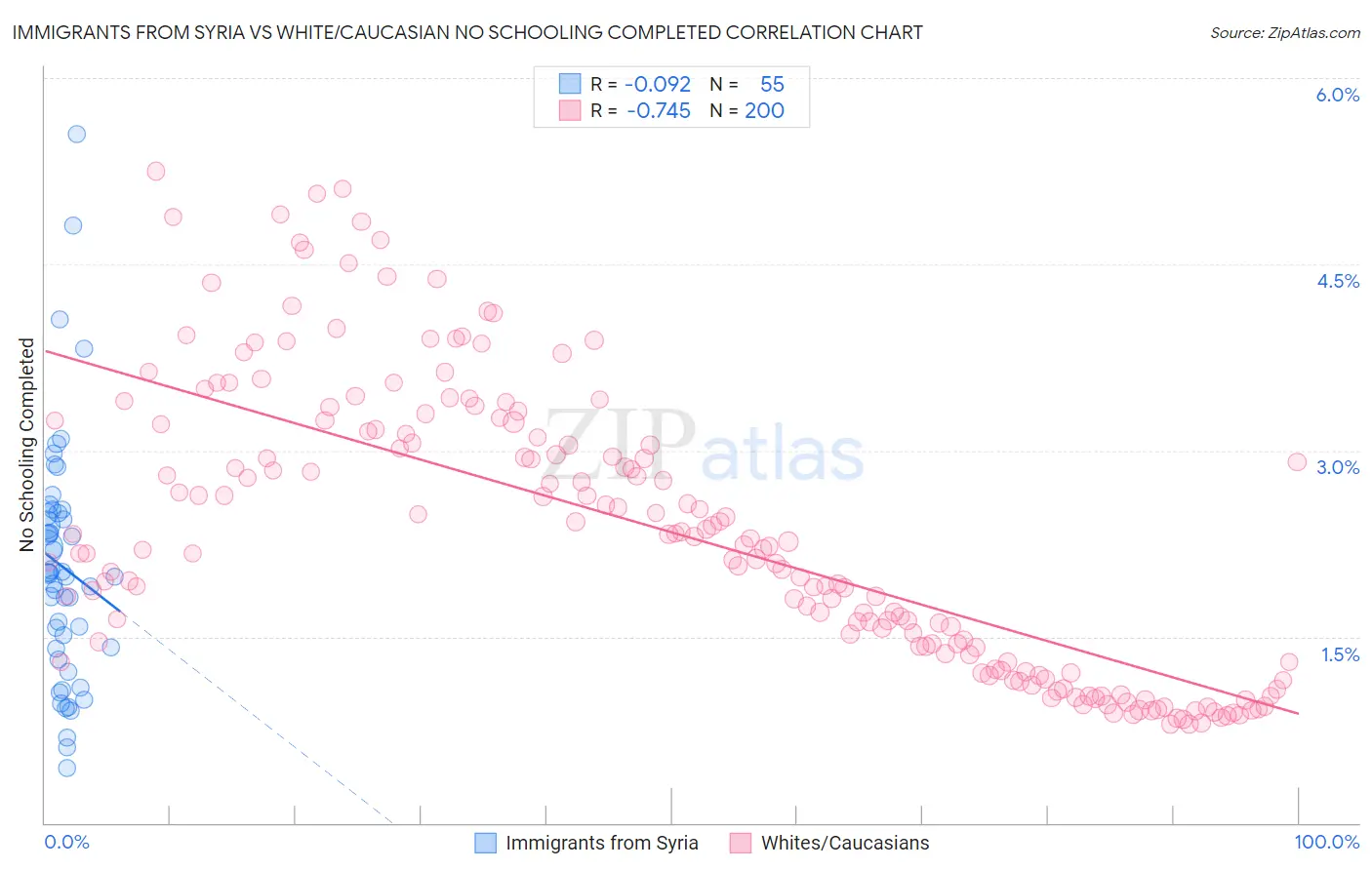 Immigrants from Syria vs White/Caucasian No Schooling Completed