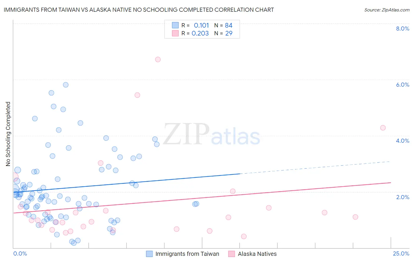 Immigrants from Taiwan vs Alaska Native No Schooling Completed