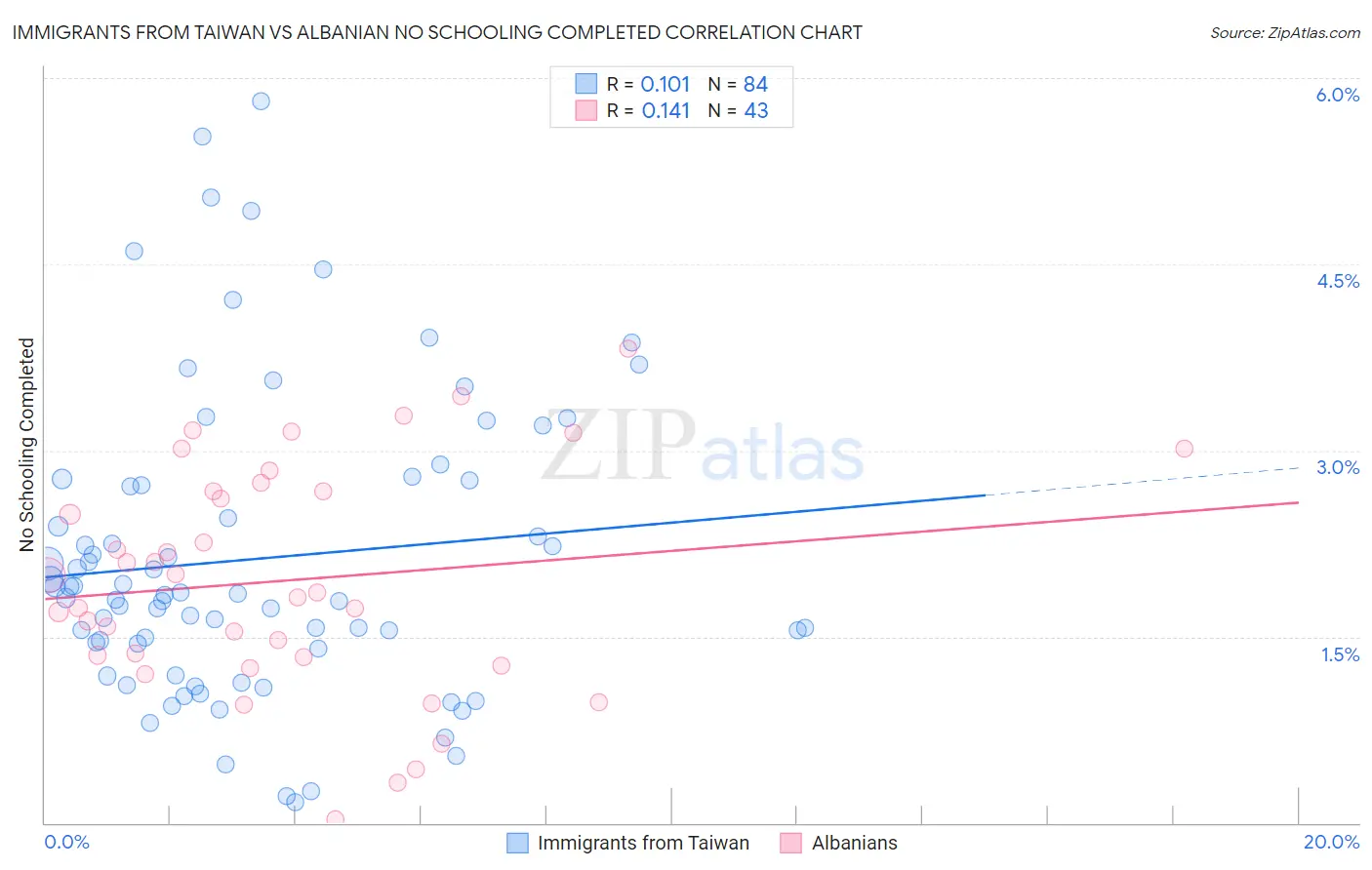 Immigrants from Taiwan vs Albanian No Schooling Completed
