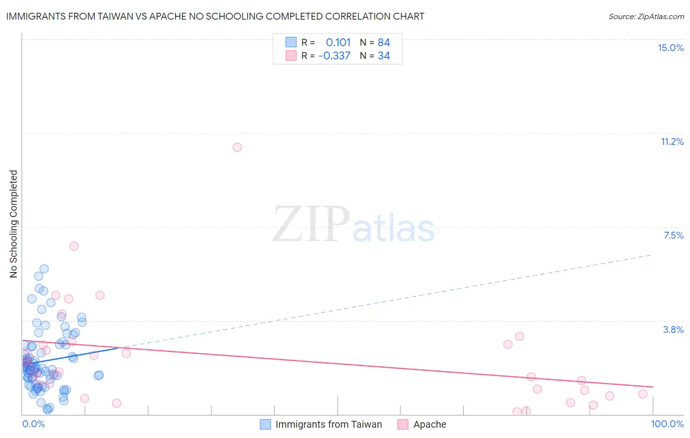 Immigrants from Taiwan vs Apache No Schooling Completed
