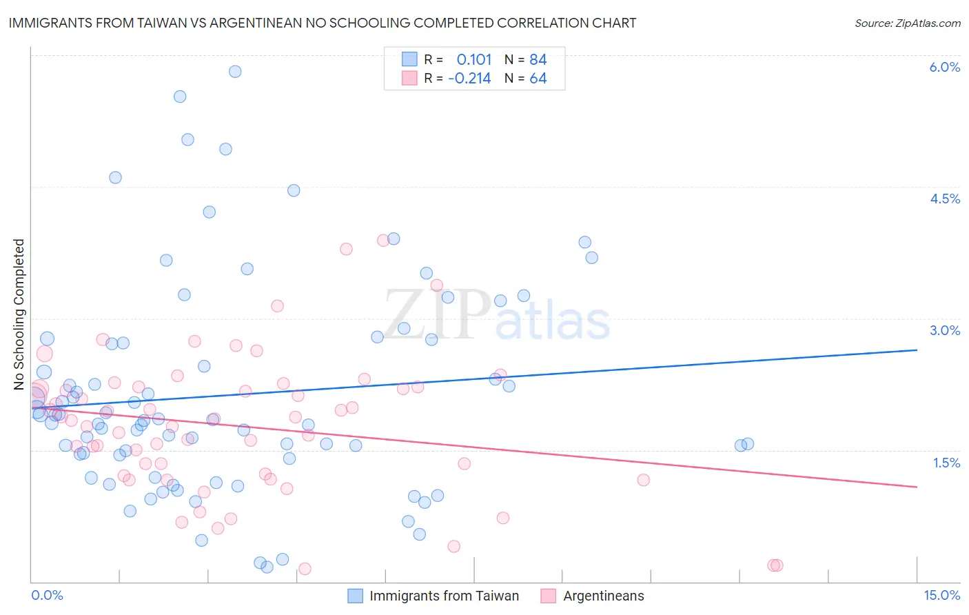 Immigrants from Taiwan vs Argentinean No Schooling Completed