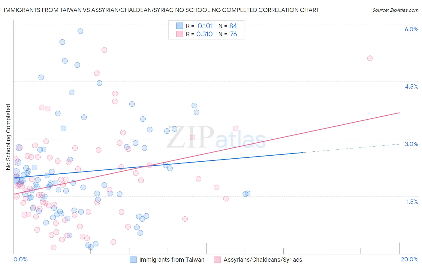 Immigrants from Taiwan vs Assyrian/Chaldean/Syriac No Schooling Completed