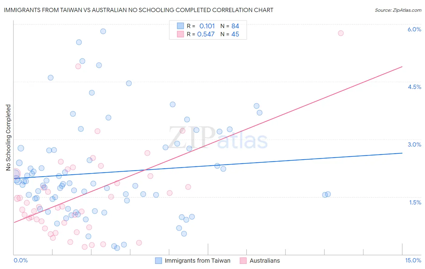 Immigrants from Taiwan vs Australian No Schooling Completed