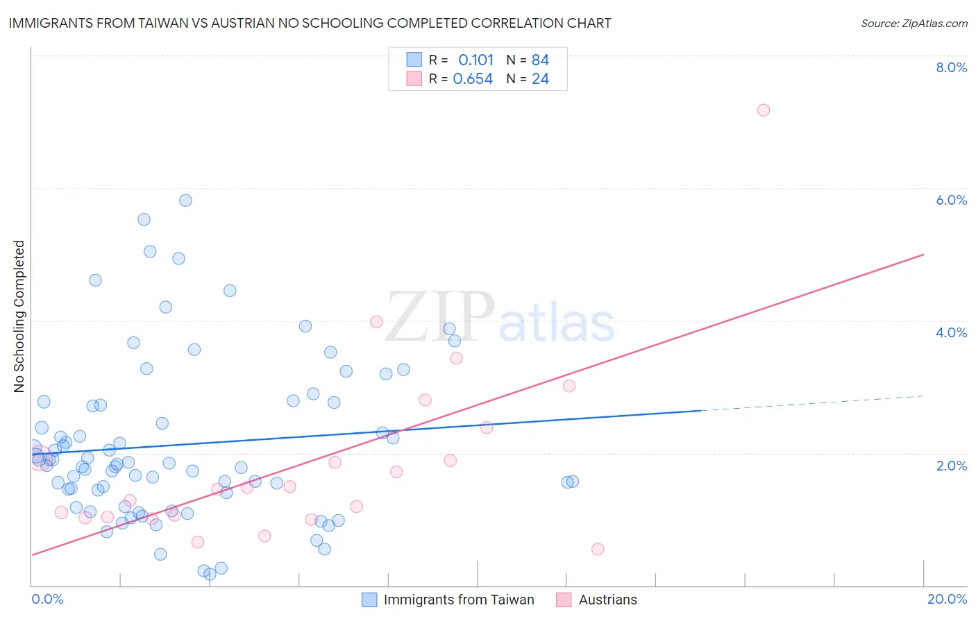 Immigrants from Taiwan vs Austrian No Schooling Completed