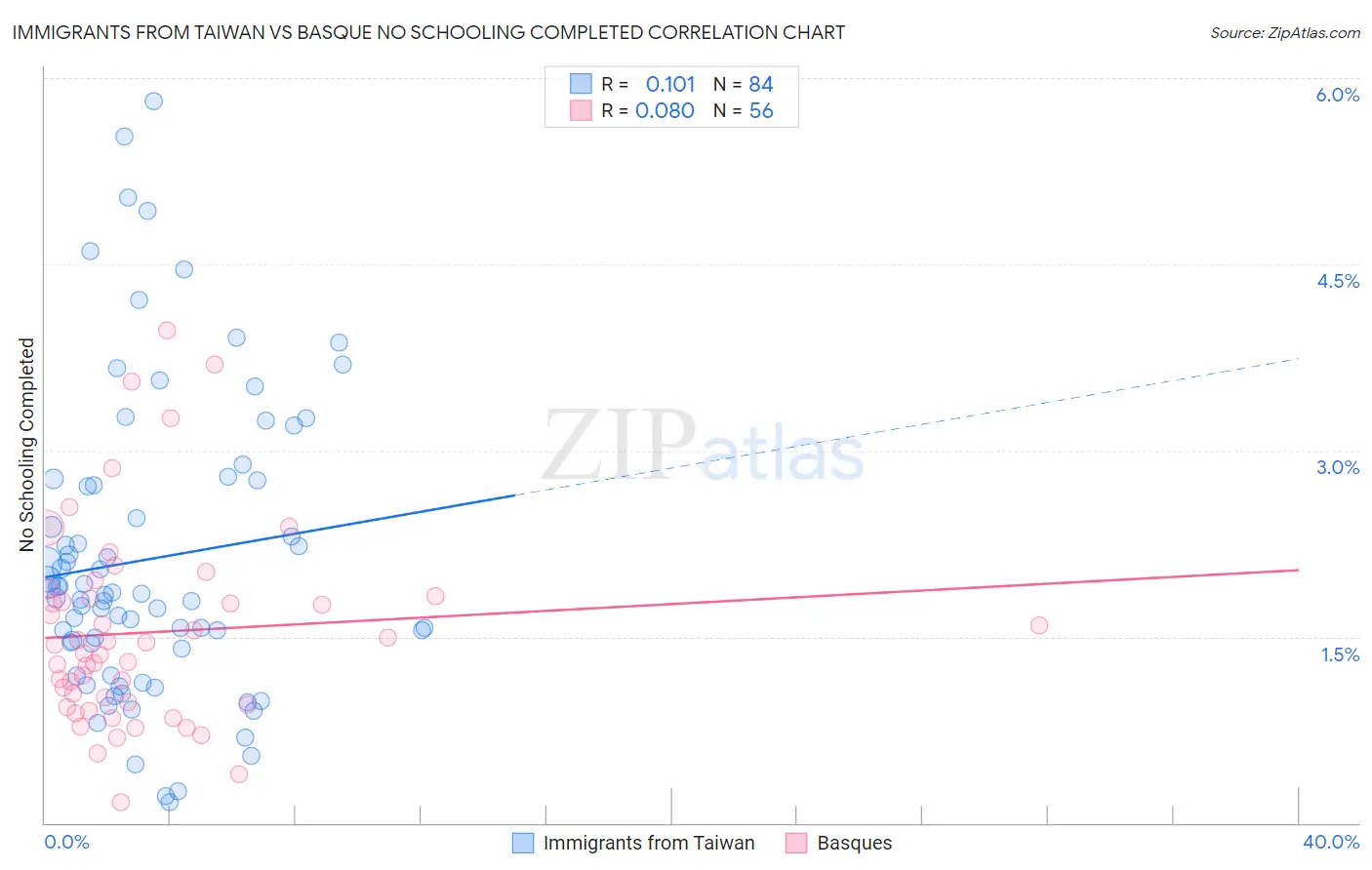 Immigrants from Taiwan vs Basque No Schooling Completed