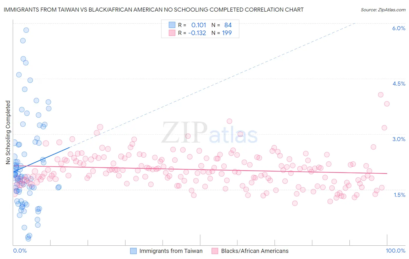Immigrants from Taiwan vs Black/African American No Schooling Completed