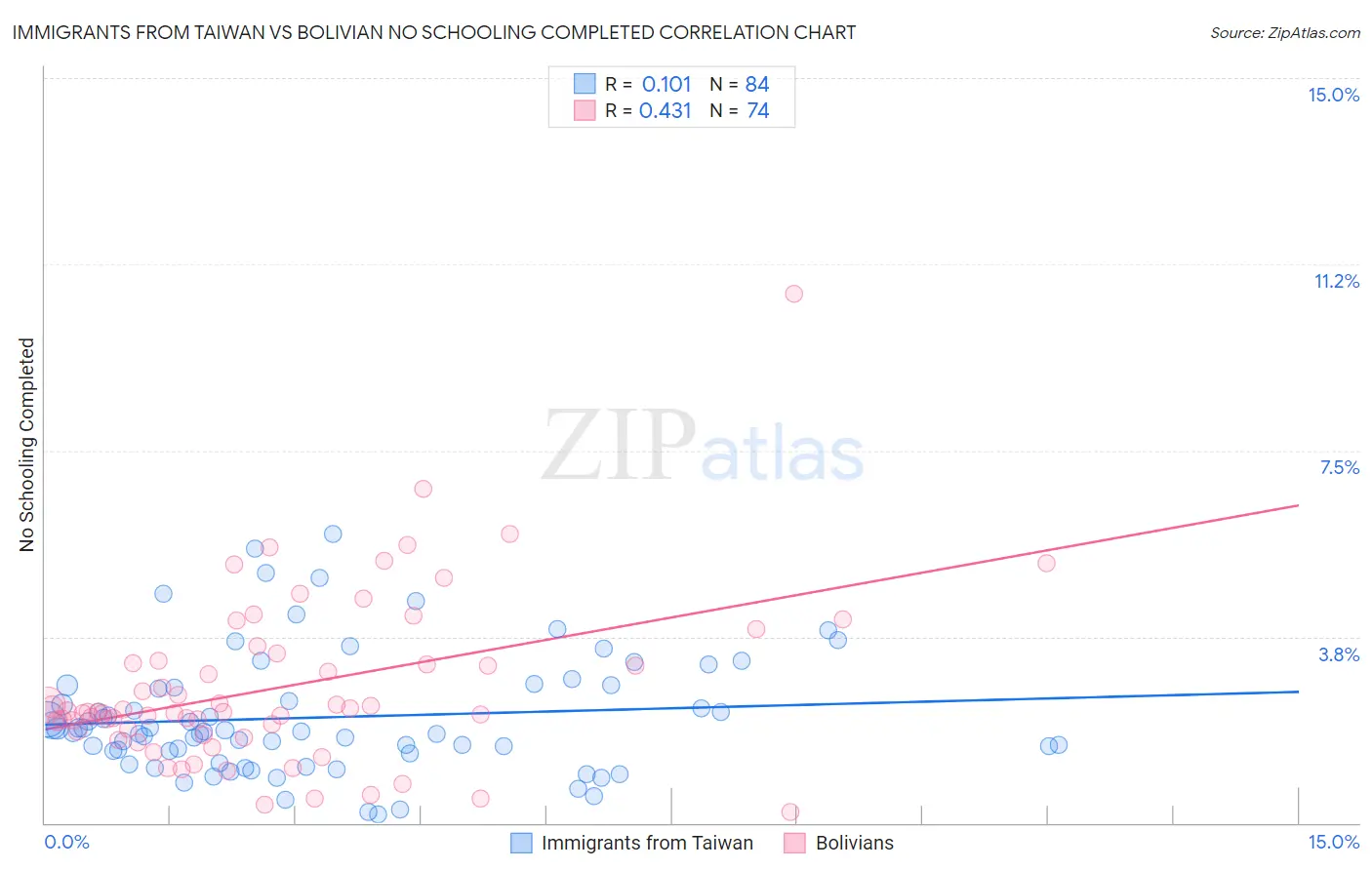Immigrants from Taiwan vs Bolivian No Schooling Completed