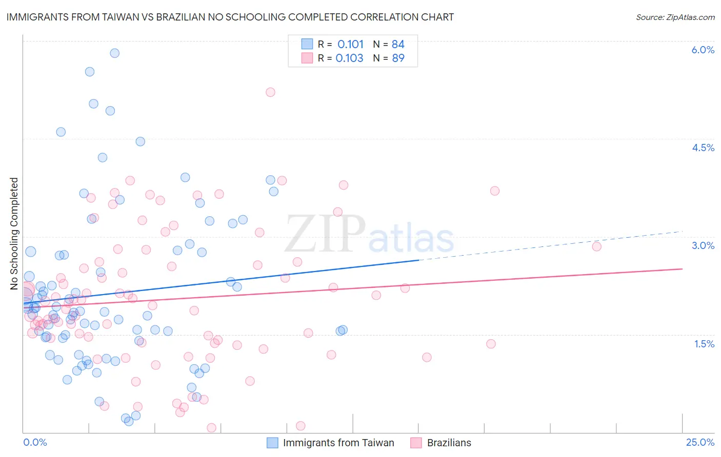 Immigrants from Taiwan vs Brazilian No Schooling Completed