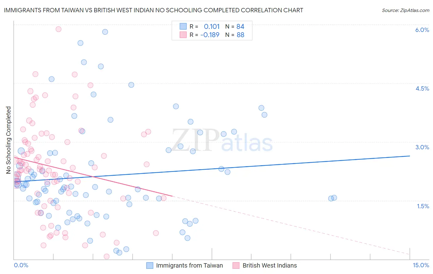 Immigrants from Taiwan vs British West Indian No Schooling Completed