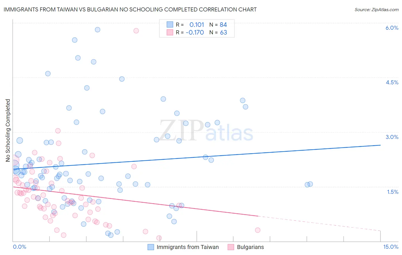 Immigrants from Taiwan vs Bulgarian No Schooling Completed