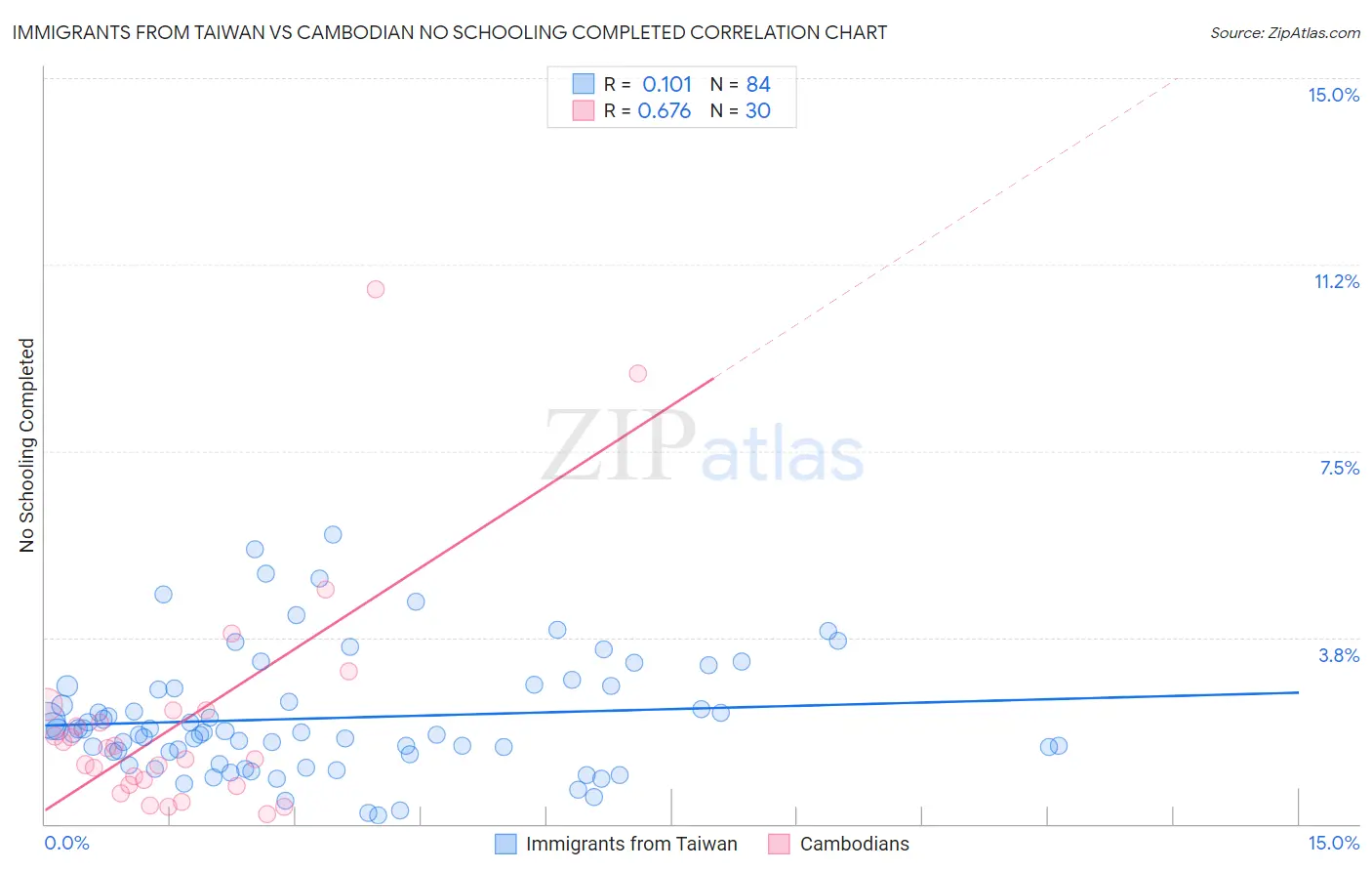 Immigrants from Taiwan vs Cambodian No Schooling Completed