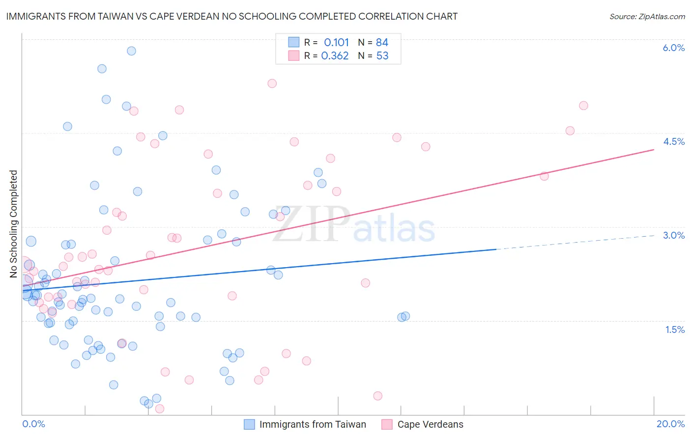 Immigrants from Taiwan vs Cape Verdean No Schooling Completed
