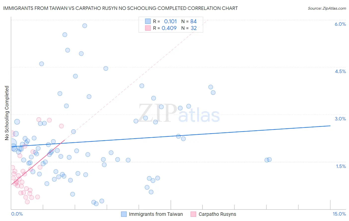 Immigrants from Taiwan vs Carpatho Rusyn No Schooling Completed